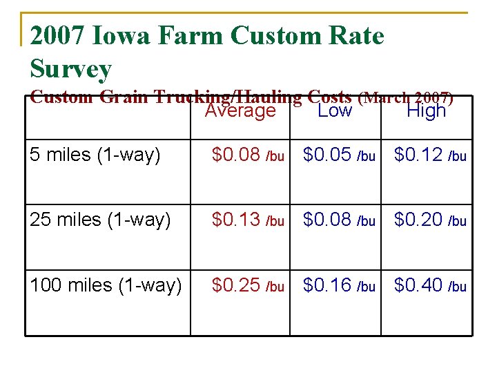 2007 Iowa Farm Custom Rate Survey Custom Grain Trucking/Hauling Costs (March 2007) Average Low