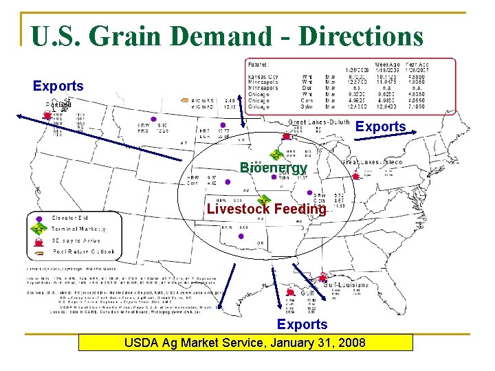U. S. Grain Demand - Directions Exports Bioenergy Livestock Feeding Exports USDA Ag Market