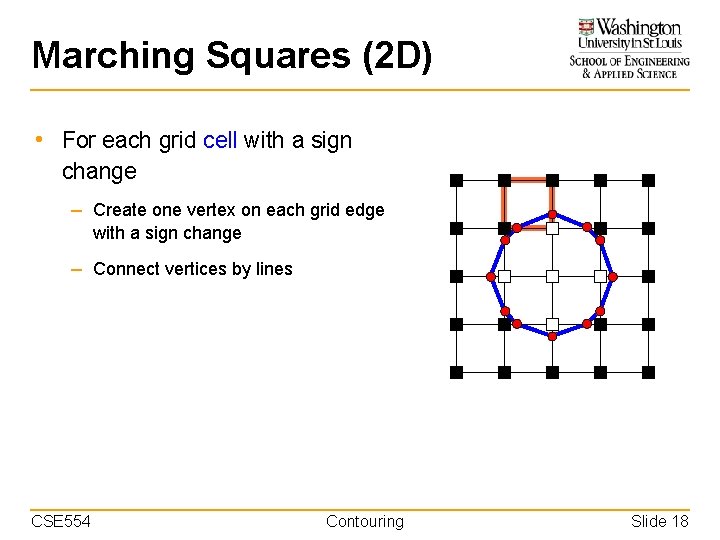 Marching Squares (2 D) • For each grid cell with a sign change –