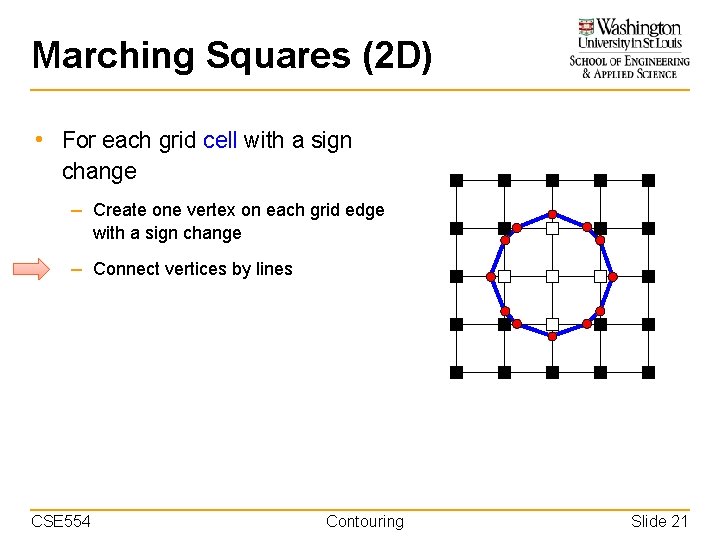 Marching Squares (2 D) • For each grid cell with a sign change –