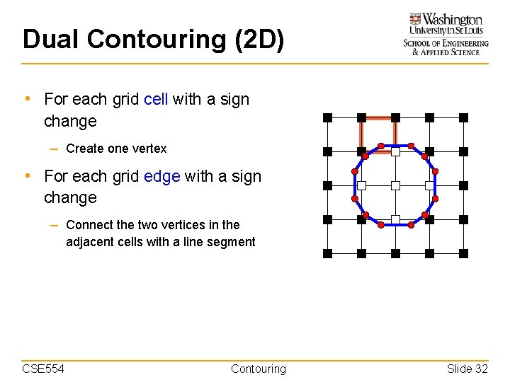 Dual Contouring (2 D) • For each grid cell with a sign change –