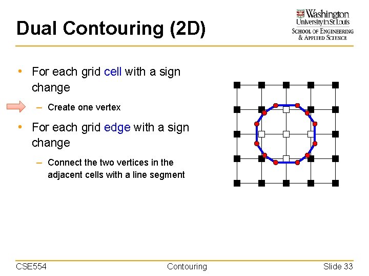 Dual Contouring (2 D) • For each grid cell with a sign change –