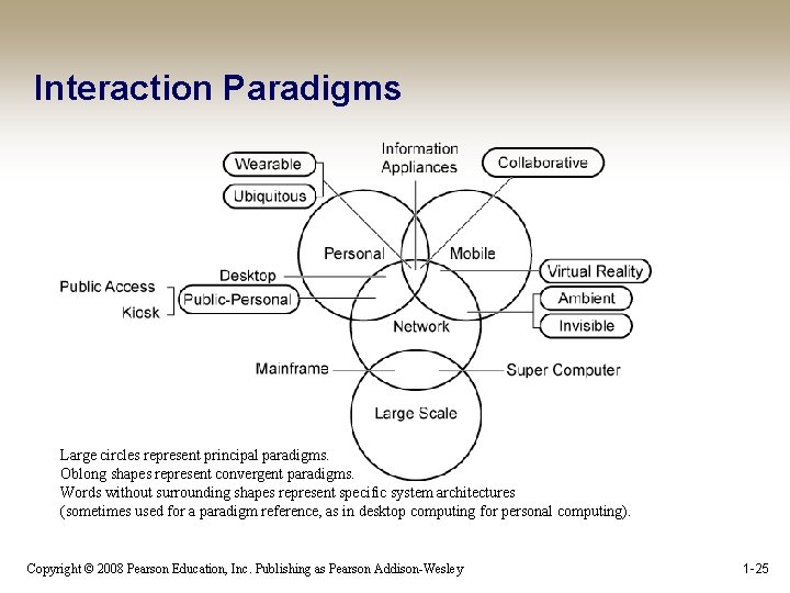 Interaction Paradigms Large circles represent principal paradigms. Oblong shapes represent convergent paradigms. Words without