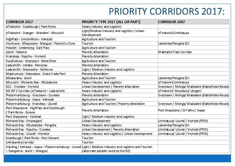 PRIORITY CORRIDORS 2017: CORRIDOR 2017 PRIORITY TYPE 2017 (ALL OR PART) e. Thekwini -