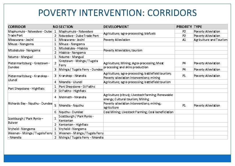 POVERTY INTERVENTION: CORRIDORS CORRIDOR Maphumulo - Ndwedwe - Dube Trade Port Mbazwana - Jozini