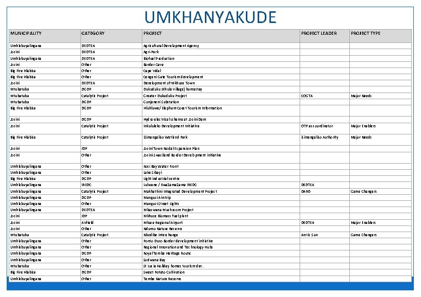 UMKHANYAKUDE MUNICIPALITY CATEGORY PROJECT LEADER PROJECT TYPE Umhlabuyalingana DEDTEA Agricultural Development Agency Jozini DEDTEA