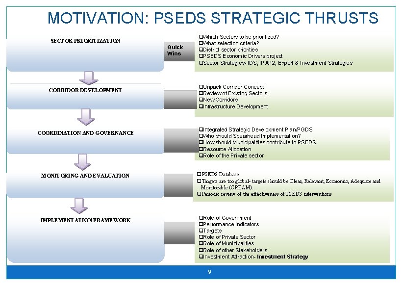 MOTIVATION: PSEDS STRATEGIC THRUSTS SECTOR PRIORITIZATION Quick Wins CORRIDOR DEVELOPMENT COORDINATION AND GOVERNANCE q.