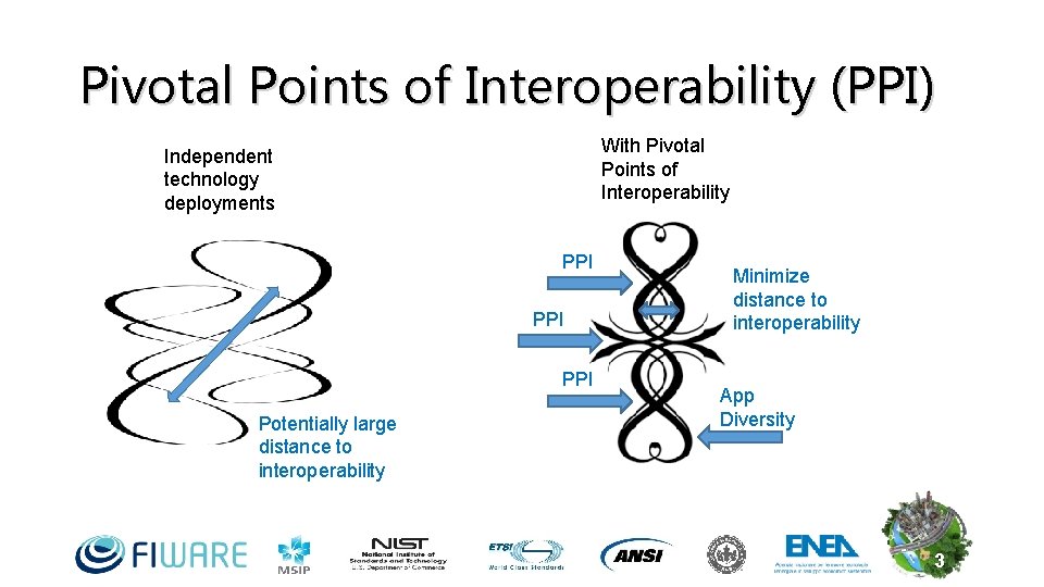 Pivotal Points of Interoperability (PPI) With Pivotal Points of Interoperability Independent technology deployments PPI Pivotal Points of Interoperability (PPI) With Pivotal Points of Interoperability Independent technology deployments PPI