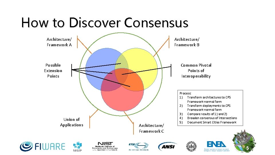 How to Discover Consensus Architecture/ Framework A Architecture/ Framework B Possible Extension Points Union How to Discover Consensus Architecture/ Framework A Architecture/ Framework B Possible Extension Points Union