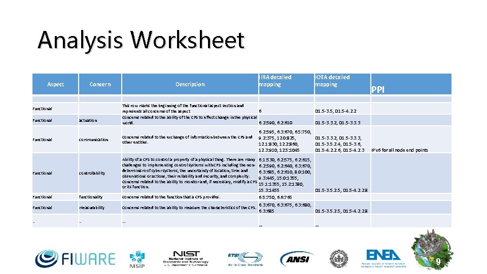 Analysis Worksheet Aspect Concern Functional actuation Functional communication Description IIRA detailed mapping This row Analysis Worksheet Aspect Concern Functional actuation Functional communication Description IIRA detailed mapping This row