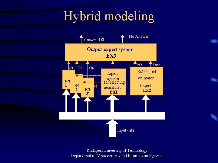 Neural modeling of a complex industrial process Complex