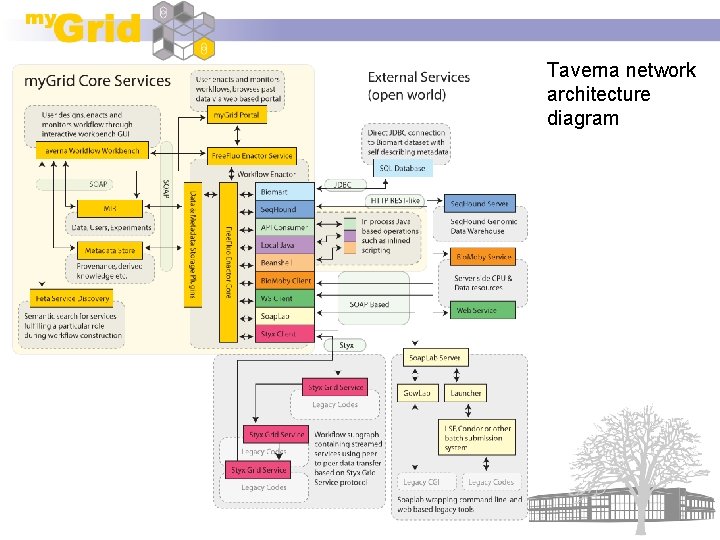 Taverna network architecture diagram 