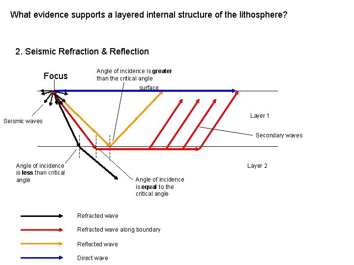 What evidence supports a layered internal structure of the lithosphere? 2. Seismic Refraction &