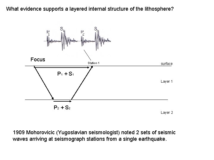 What evidence supports a layered internal structure of the lithosphere? Focus Station 1 surface