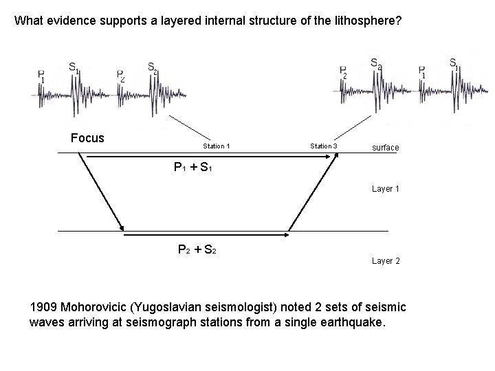 What evidence supports a layered internal structure of the lithosphere? Focus Station 1 Station