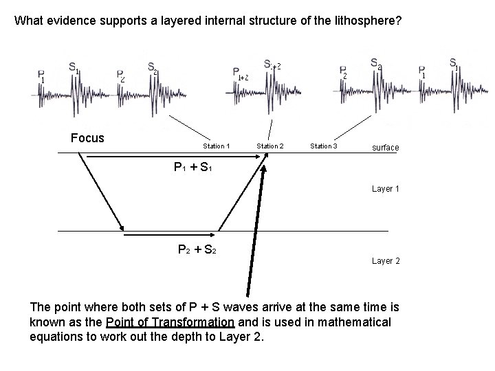 What evidence supports a layered internal structure of the lithosphere? Focus Station 1 Station
