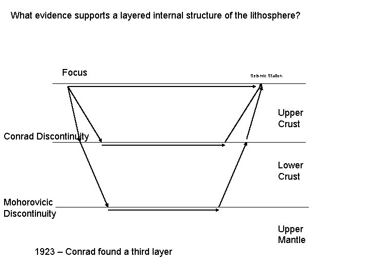 What evidence supports a layered internal structure of the lithosphere? Focus Seismic Station Upper