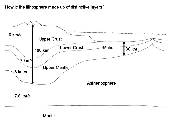How is the lithosphere made up of distinctive layers? 6 km/s Upper Crust 100