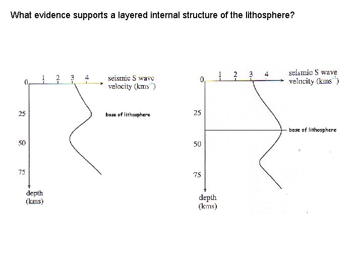 What evidence supports a layered internal structure of the lithosphere? 