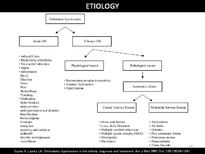 ETIOLOGY 15 Gupta V, Lipsitz LA. Orthostatic hypotension in the elderly: diagnosis and treatment.