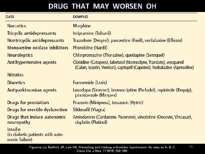 DRUG THAT MAY WORSEN OH Figueroa JJ, Basford JR, Low PA, Preventing and treating DRUG THAT MAY WORSEN OH Figueroa JJ, Basford JR, Low PA, Preventing and treating