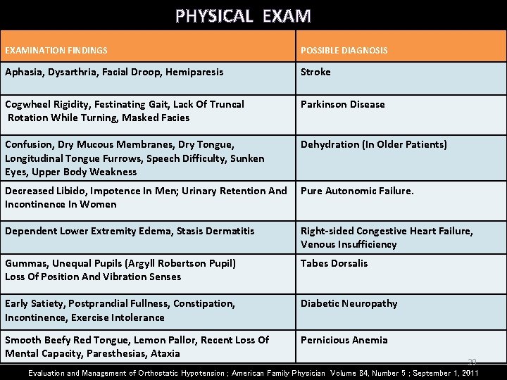 PHYSICAL EXAMINATION FINDINGS POSSIBLE DIAGNOSIS Aphasia, Dysarthria, Facial Droop, Hemiparesis Stroke Cogwheel Rigidity, Festinating