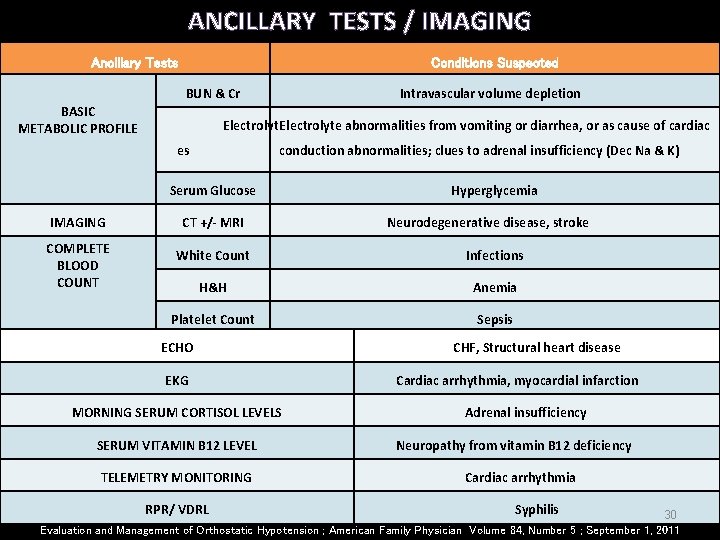 ANCILLARY TESTS / IMAGING Ancillary Tests Conditions Suspected BUN & Cr BASIC METABOLIC PROFILE