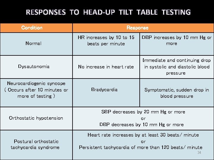 RESPONSES TO HEAD-UP TILT TABLE TESTING Condition Normal Dysautonomia Neurocardiogenic syncope ( Occurs after