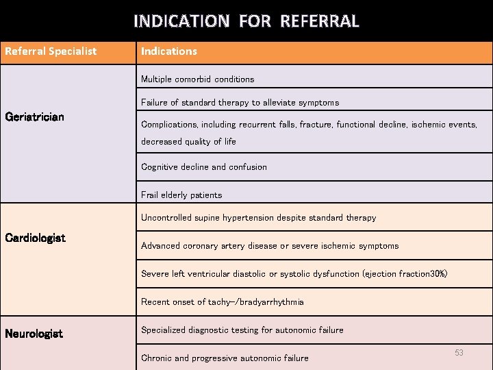 INDICATION FOR REFERRAL Referral Specialist Indications Multiple comorbid conditions Failure of standard therapy to