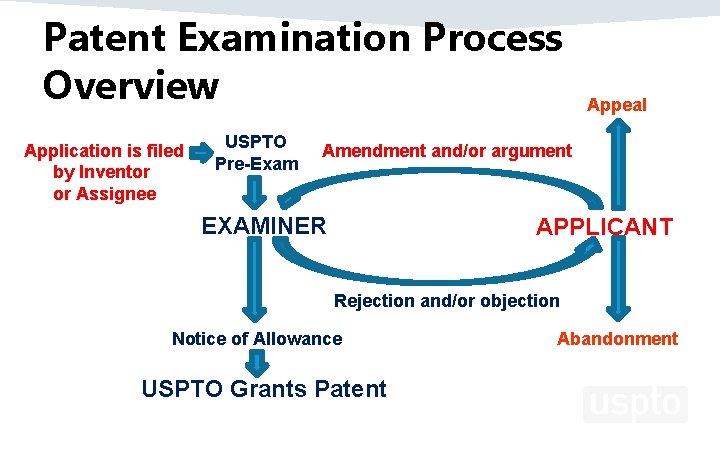 Patent Examination Process Overview Application is filed by Inventor or Assignee USPTO Pre-Exam Appeal