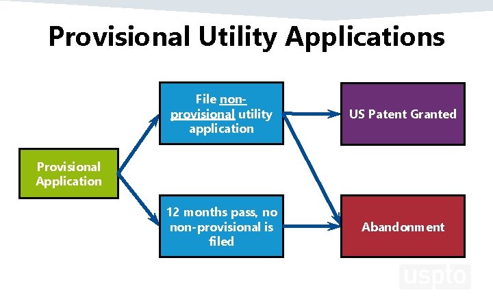 Provisional Utility Applications File nonprovisional utility application US Patent Granted 12 months pass, no
