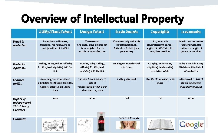 Overview of Intellectual Property Utility/Plant Patent Design Patent Trade Secrets Copyrights Trademarks What is