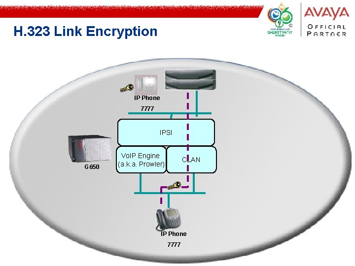 H. 323 Link Encryption IP Phone 7777 IPSI G 650 Vo. IP Engine (a.