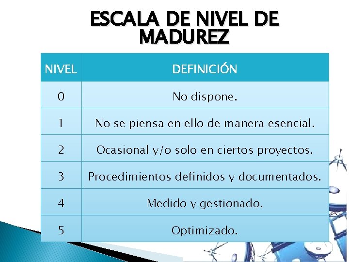 ESCALA DE NIVEL DE MADUREZ NIVEL DEFINICIÓN 0 No dispone. 1 No se piensa