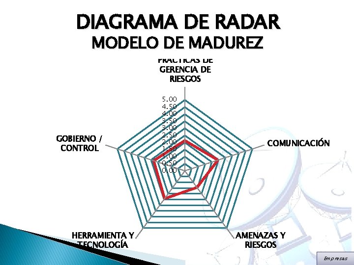DIAGRAMA DE RADAR MODELO POLÍTICAS DE MADUREZ Y PRÁCTICAS DE GERENCIA DE RIESGOS GOBIERNO