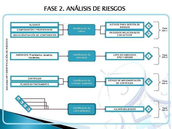 FASE 2. ANÁLISIS DE RIESGOS ACTIVOS PARA GESTIÓN DE RIESGOS a PROCESOS RELACIONADOS CON