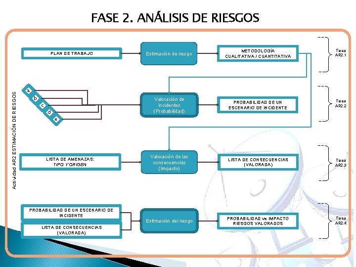 FASE 2. ANÁLISIS DE RIESGOS Actividad AR 2 ESTIMACIÓN DE RIESGOS PLAN DE TRABAJO