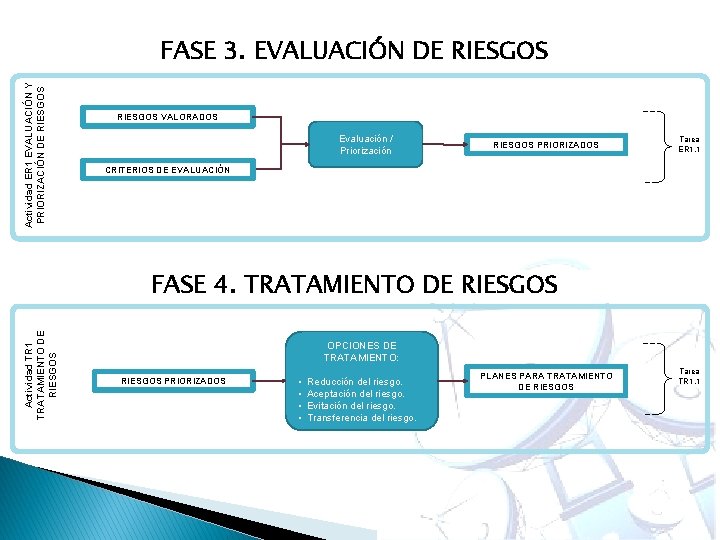 Actividad ER 1 EVALUACIÓN Y PRIORIZACIÓN DE RIESGOS FASE 3. EVALUACIÓN DE RIESGOS VALORADOS