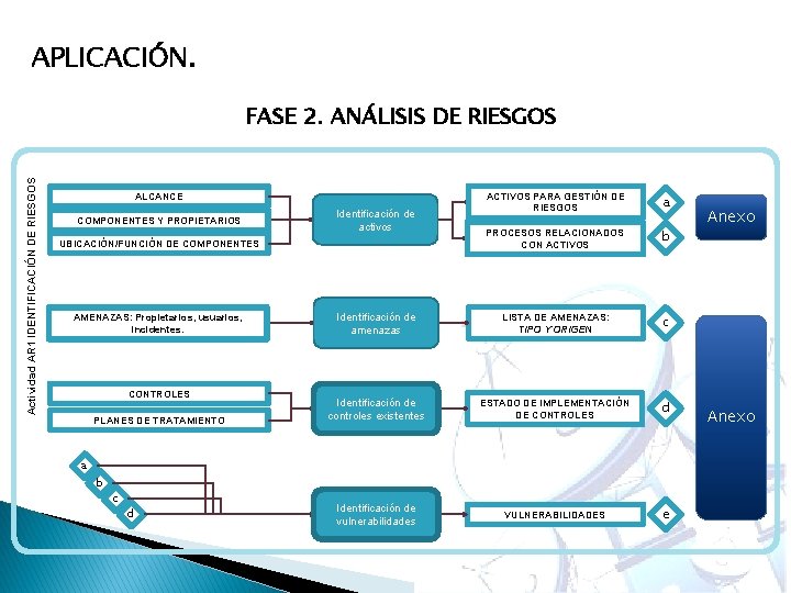 APLICACIÓN. Actividad AR 1 IDENTIFICACIÓN DE RIESGOS FASE 2. ANÁLISIS DE RIESGOS ACTIVOS PARA