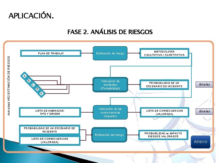 APLICACIÓN. FASE 2. ANÁLISIS DE RIESGOS Actividad AR 2 ESTIMACIÓN DE RIESGOS PLAN DE