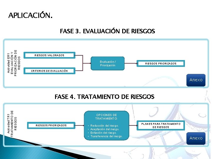 APLICACIÓN. Actividad ER 1 EVALUACIÓN Y PRIORIZACIÓN DE RIESGOS FASE 3. EVALUACIÓN DE RIESGOS