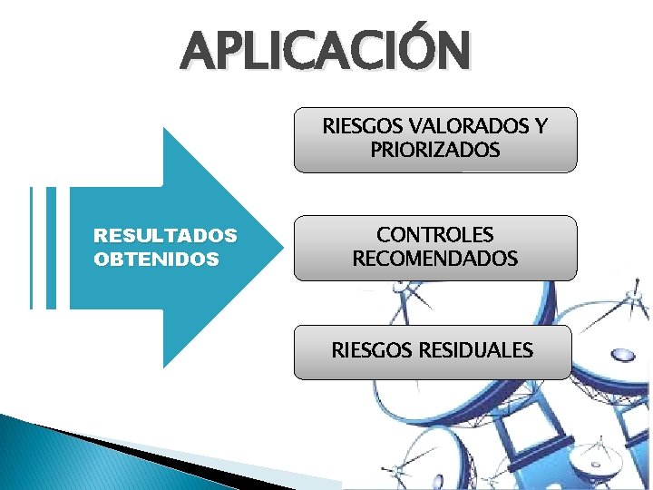 APLICACIÓN RIESGOS VALORADOS Y PRIORIZADOS RESULTADOS OBTENIDOS CONTROLES RECOMENDADOS RIESGOS RESIDUALES 