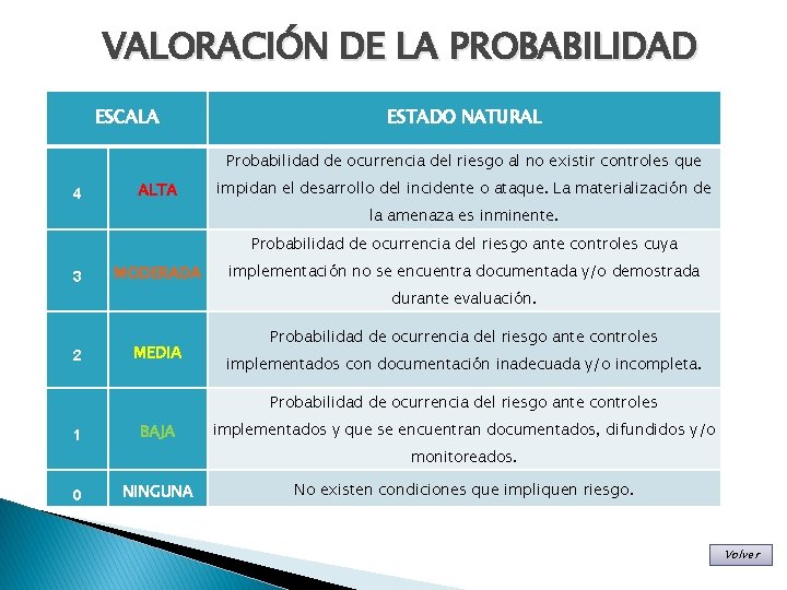 VALORACIÓN DE LA PROBABILIDAD ESCALA ESTADO NATURAL Probabilidad de ocurrencia del riesgo al no