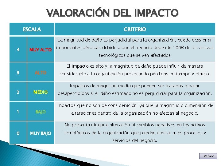 VALORACIÓN DEL IMPACTO ESCALA CRITERIO La magnitud de daño es perjudicial para la organización,