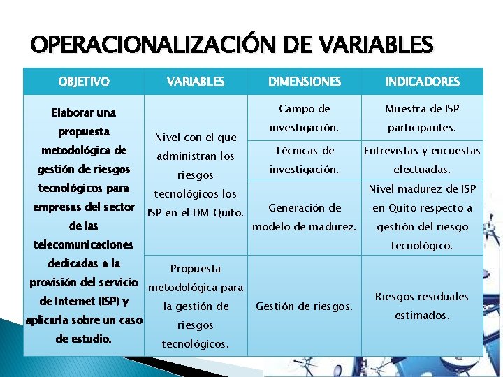 OPERACIONALIZACIÓN DE VARIABLES OBJETIVO VARIABLES Elaborar una propuesta metodológica de gestión de riesgos tecnológicos