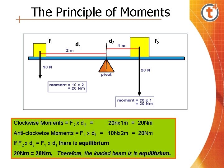 The Principle of Moments f 1 d 1 Clockwise Moments = F 2 x