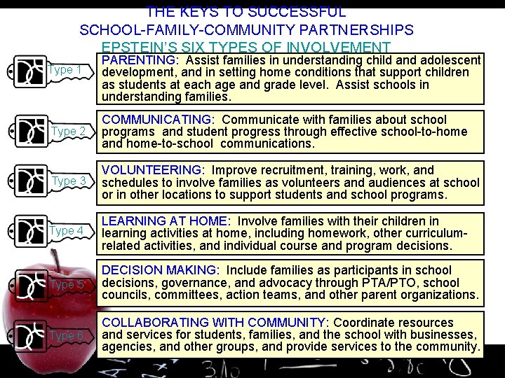 THE KEYS TO SUCCESSFUL SCHOOL-FAMILY-COMMUNITY PARTNERSHIPS EPSTEIN’S SIX TYPES OF INVOLVEMENT Type 1 PARENTING: