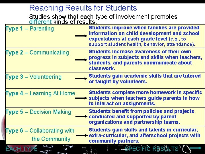 Reaching Results for Students Studies show that each type of involvement promotes different kinds