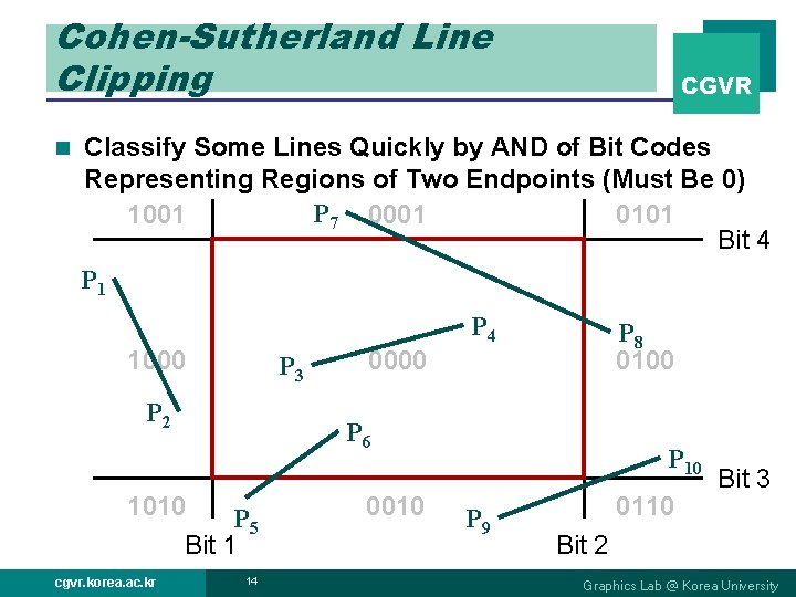 Cohen-Sutherland Line Clipping n CGVR Classify Some Lines Quickly by AND of Bit Codes