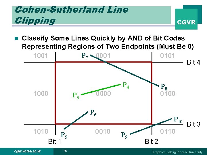 Cohen-Sutherland Line Clipping n CGVR Classify Some Lines Quickly by AND of Bit Codes